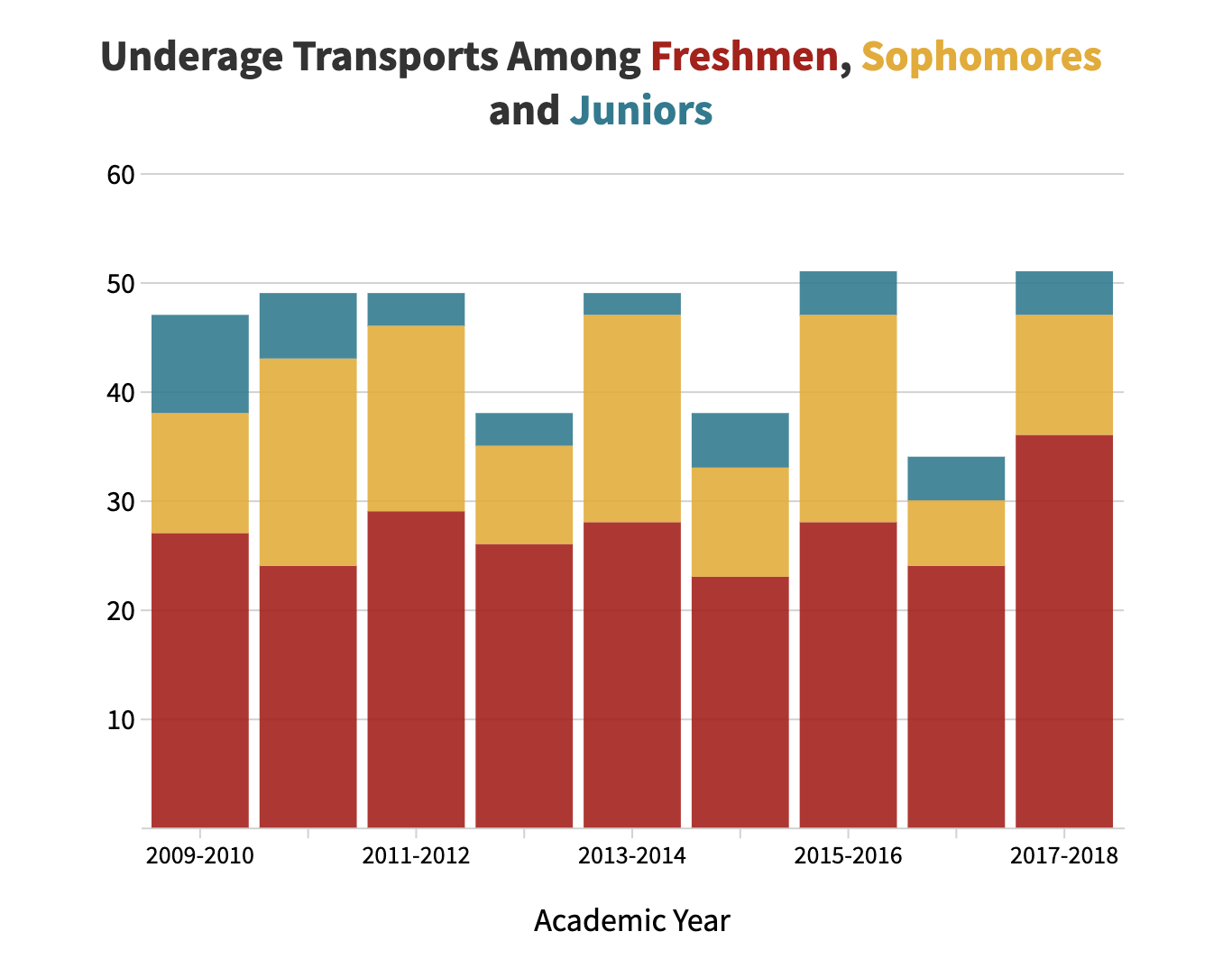 Graphic of underage transports for drinking