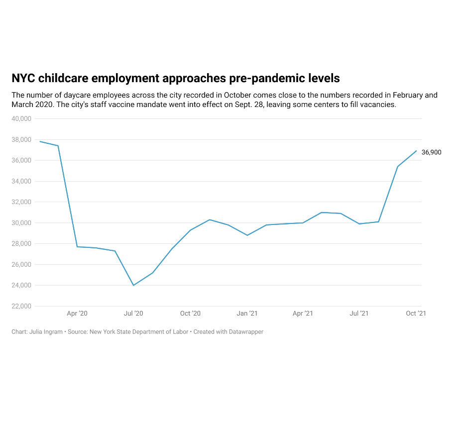 Graphic displaying trends in childcare employment in NYC