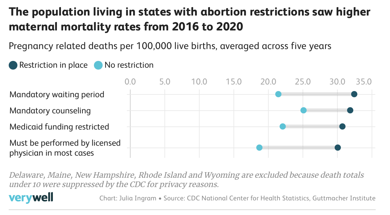 Chart displaying differences in maternal mortality among states with and without abortion restrictions.